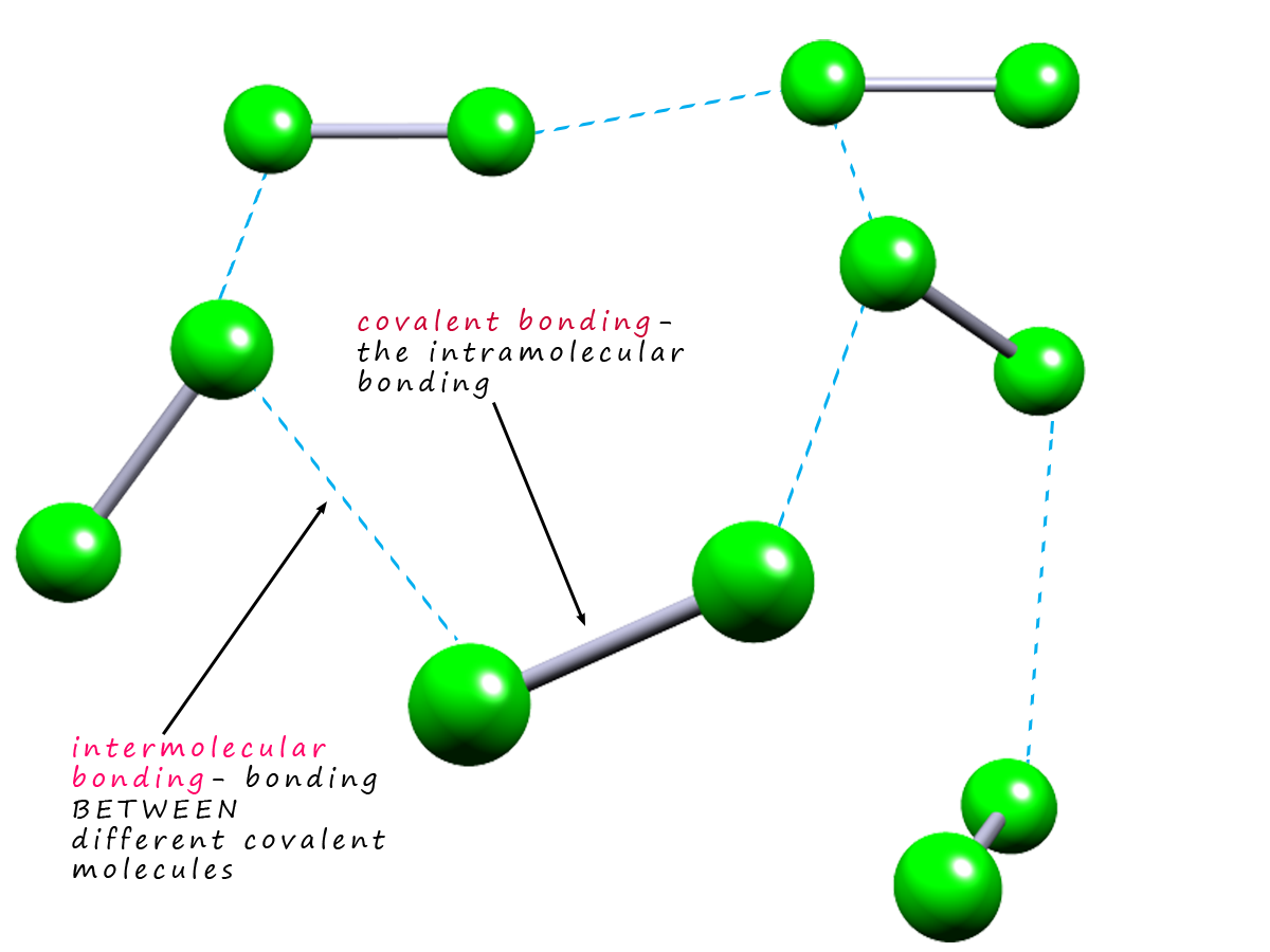 Intermolecular bonding is the bonding between different molecules while intramolecular bonding is the bonding within the molecule.